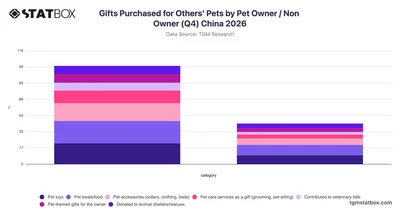 Gifts Purchased for Others' Pets by Pet Owner / Non Owner (Q4) China 2026