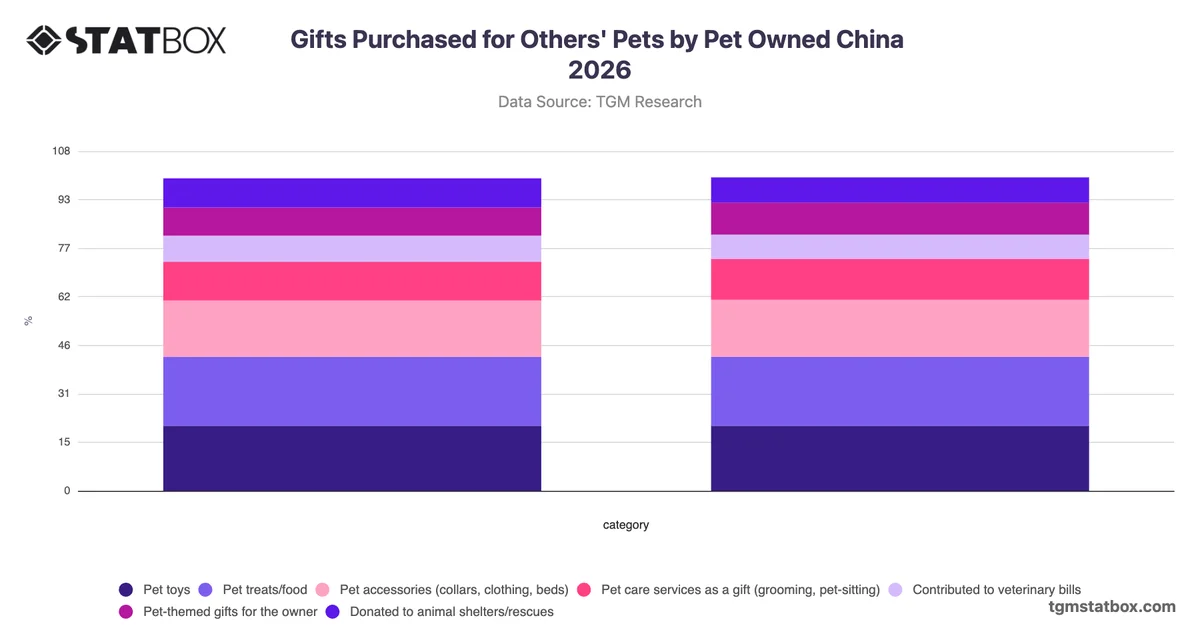 Gifts Purchased for Others' Pets by Pet Owned China 2026