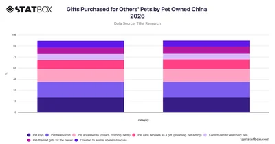 Gifts Purchased for Others' Pets by Pet Owned China 2026