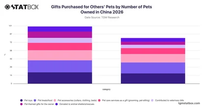 Gifts Purchased for Others' Pets by Number of Pets Owned in China 2026