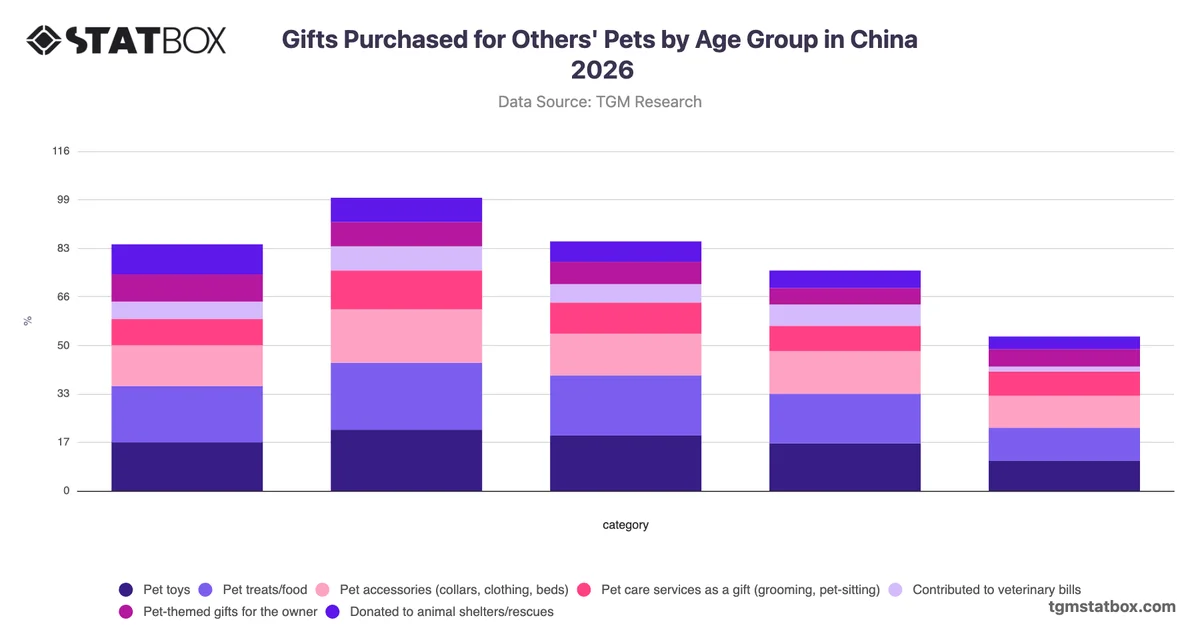Gifts Purchased for Others' Pets by Age Group in China 2026