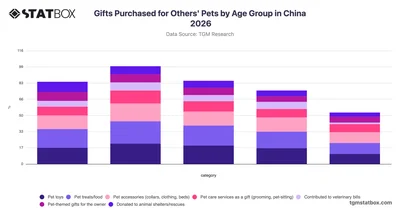 Gifts Purchased for Others' Pets by Age Group in China 2026
