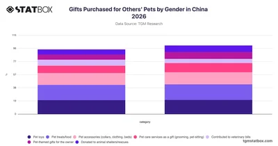 Gifts Purchased for Others' Pets by Gender in China 2026