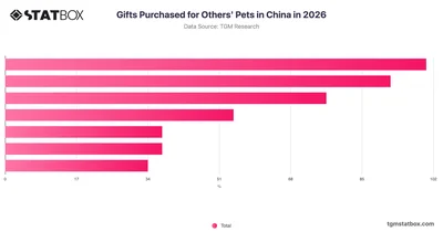 Gifts Purchased for Others' Pets in China in 2026