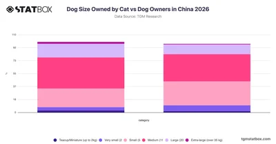 Dog Size Owned by Cat vs Dog Owners in China 2026