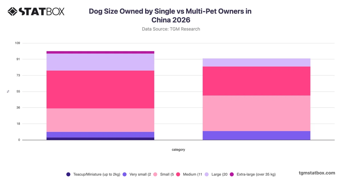 Dog Size Owned by Single vs Multi-Pet Owners in China 2026