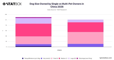 Dog Size Owned by Single vs Multi-Pet Owners in China 2026
