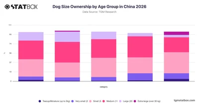 Dog Size Ownership by Age Group in China 2026