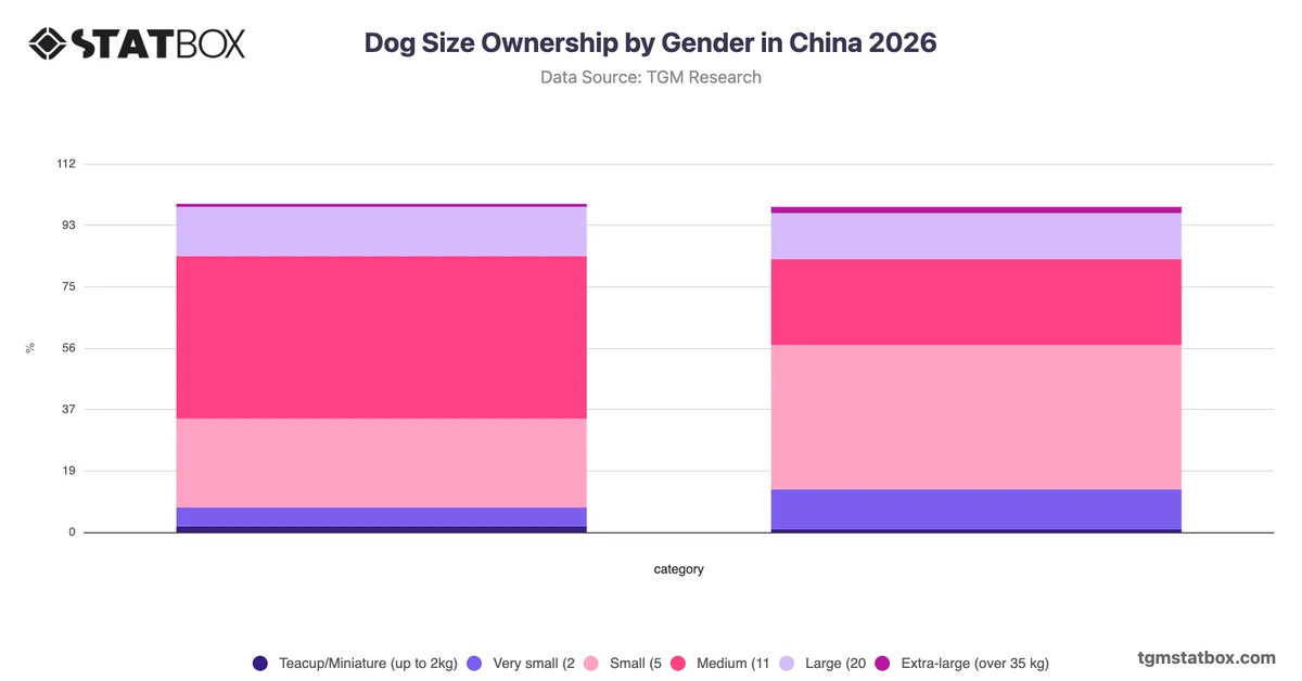 Dog Size Ownership by Gender in China 2026