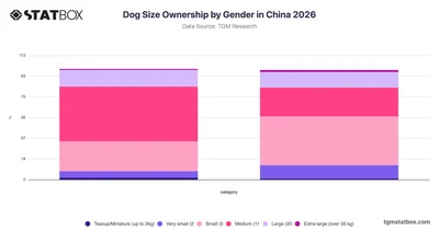 Dog Size Ownership by Gender in China 2026