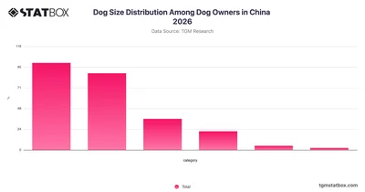 Dog Size Distribution Among Dog Owners in China 2026