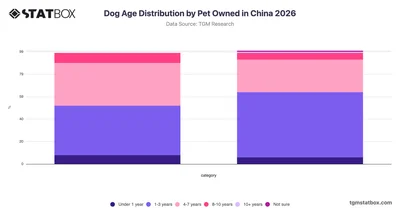 Dog Age Distribution by Pet Owned in China 2026