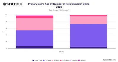 Primary Dog's Age by Number of Pets Owned in China 2026