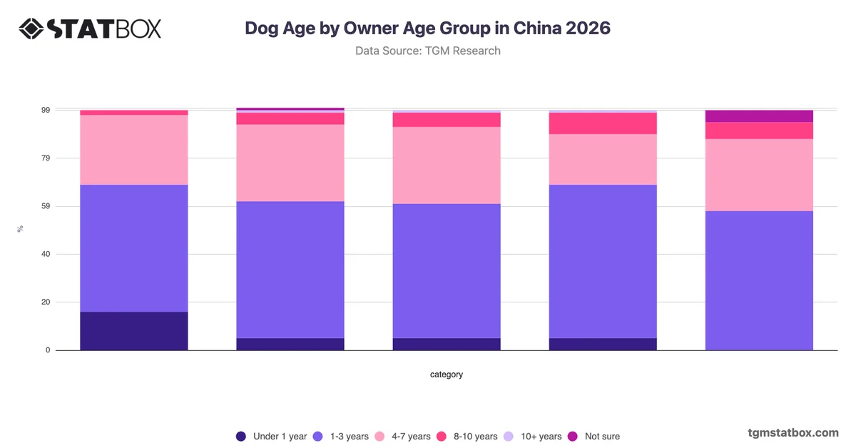 Dog Age by Owner Age Group in China 2026