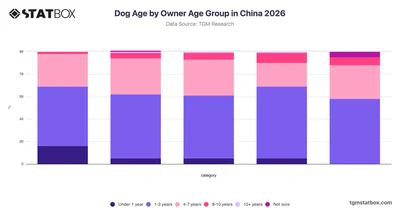 Dog Age by Owner Age Group in China 2026