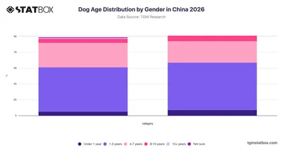 Dog Age Distribution by Gender in China 2026