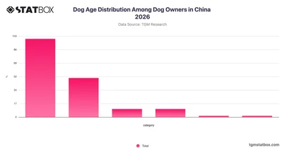 Dog Age Distribution Among Dog Owners in China 2026