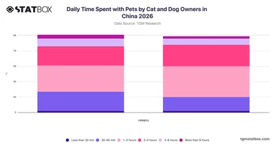 Daily Time Spent with Pets by Cat and Dog Owners in China 2026