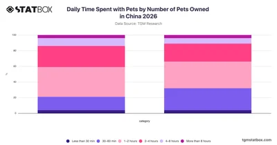 Daily Time Spent with Pets by Number of Pets Owned in China 2026