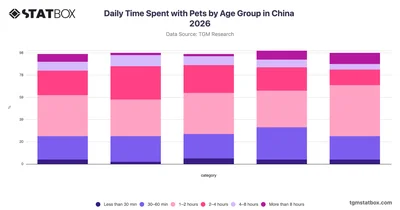 Daily Time Spent with Pets by Age Group in China 2026