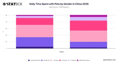 Daily Time Spent with Pets by Gender in China 2026