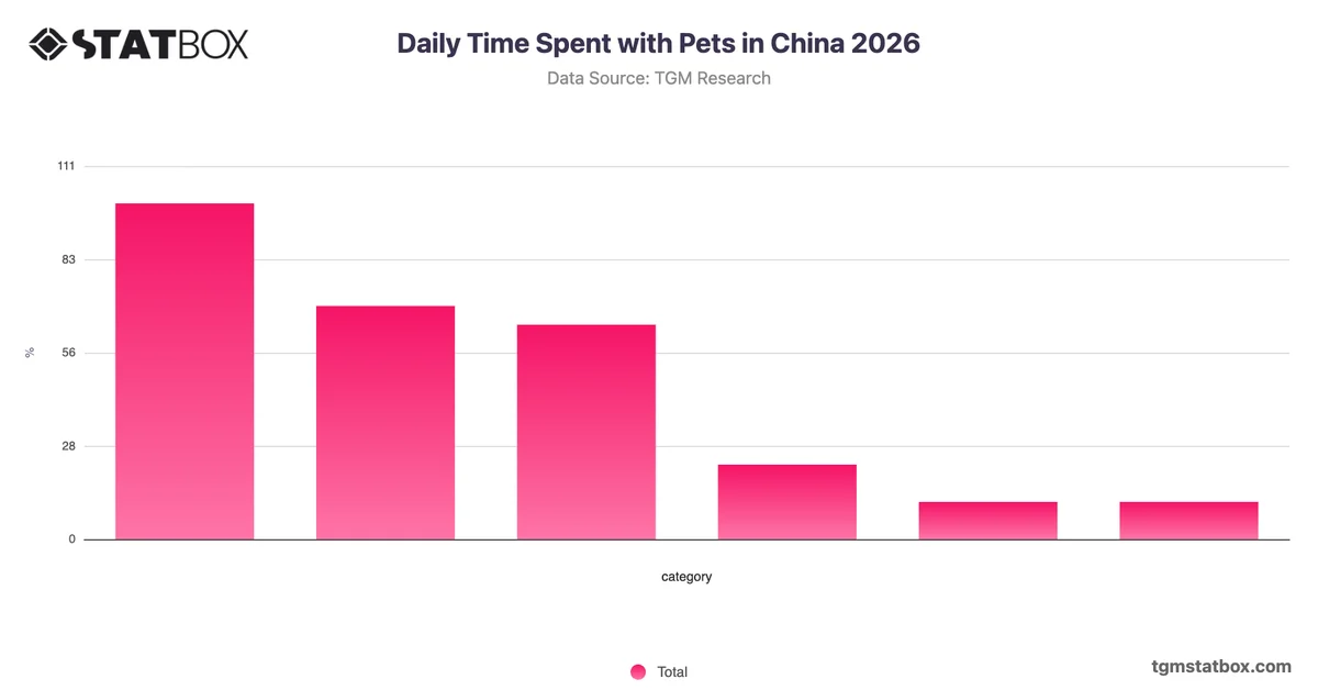 Daily Time Spent with Pets in China 2026