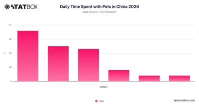Daily Time Spent with Pets in China 2026