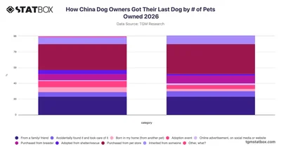 How China Dog Owners Got Their Last Dog by # of Pets Owned 2026