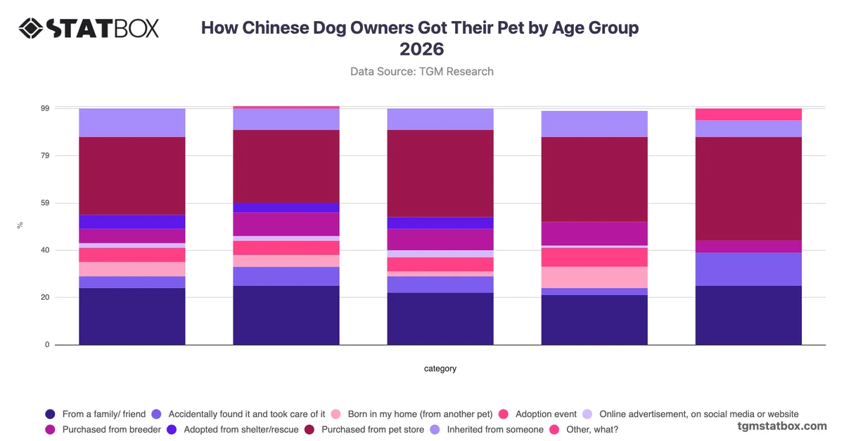 How Chinese Dog Owners Got Their Pet by Age Group 2026