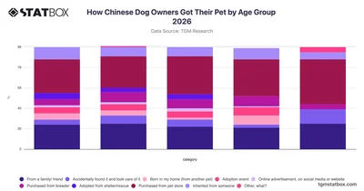 How Chinese Dog Owners Got Their Pet by Age Group 2026