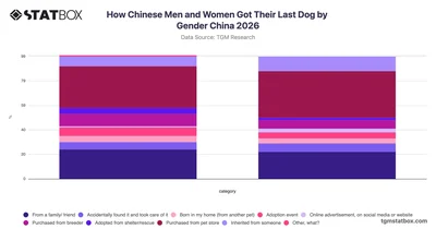 How Chinese Men and Women Got Their Last Dog by Gender China 2026