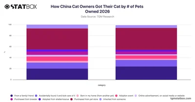 How China Cat Owners Got Their Cat by # of Pets Owned 2026