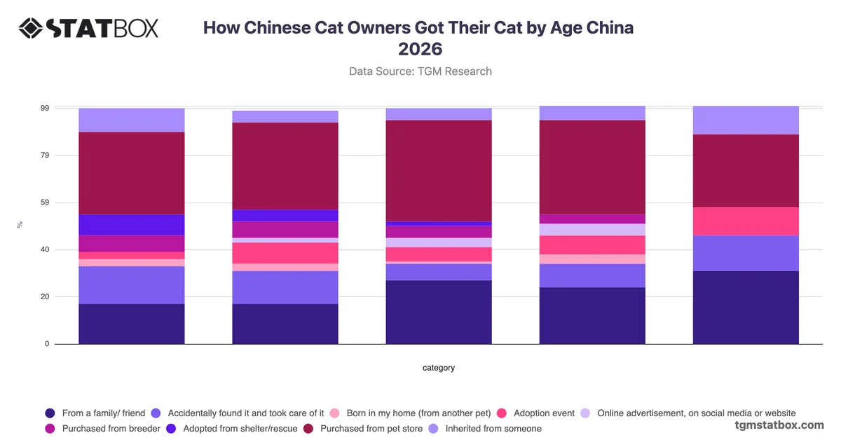 How Chinese Cat Owners Got Their Cat by Age China 2026