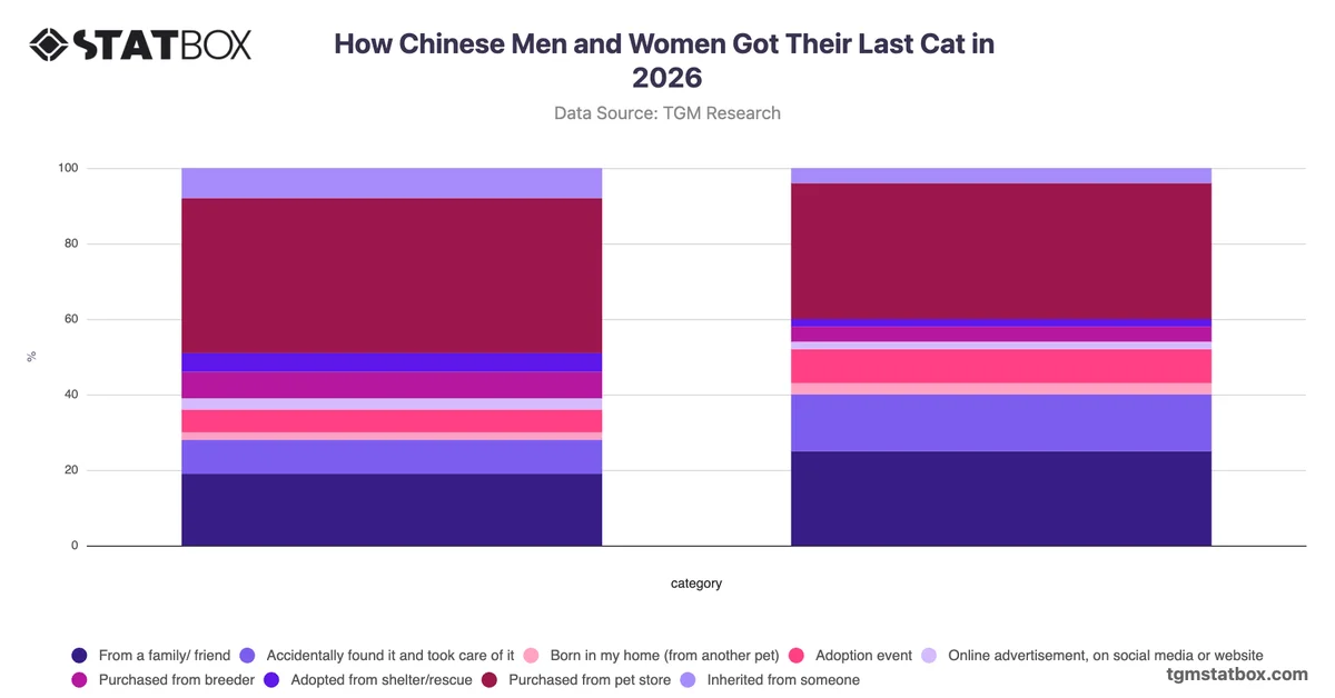 How Chinese Men and Women Got Their Last Cat in 2026