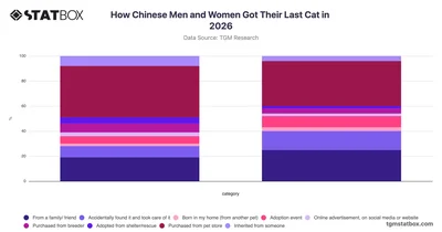 How Chinese Men and Women Got Their Last Cat in 2026
