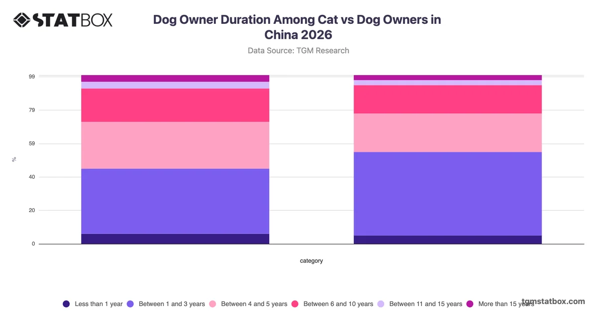 Dog Owner Duration Among Cat vs Dog Owners in China 2026