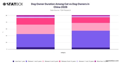 Dog Owner Duration Among Cat vs Dog Owners in China 2026