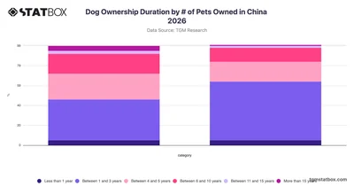 Dog Ownership Duration by # of Pets Owned in China 2026
