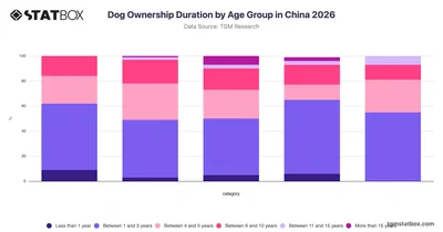 Dog Ownership Duration by Age Group in China 2026