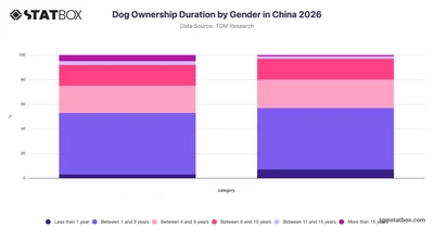 Dog Ownership Duration by Gender in China 2026