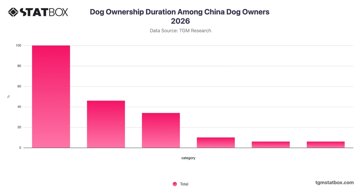 Dog Ownership Duration Among China Dog Owners 2026