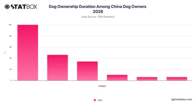 Dog Ownership Duration Among China Dog Owners 2026