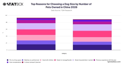Top Reasons for Choosing a Dog Size by Number of Pets Owned in China 2026