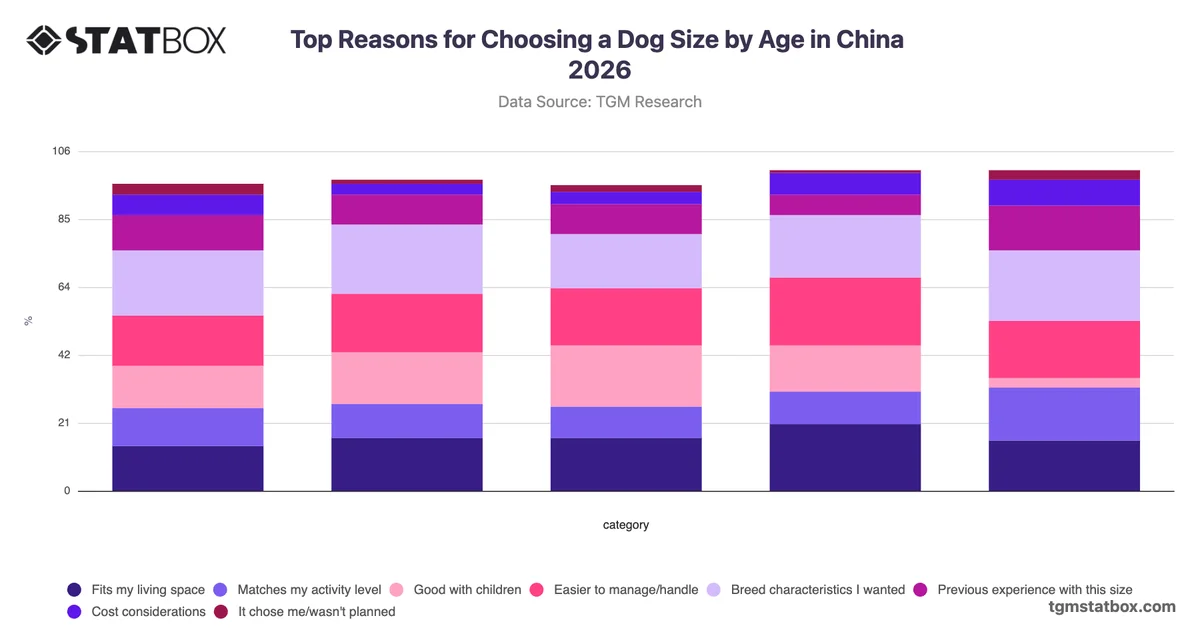 Top Reasons for Choosing a Dog Size by Age in China 2026