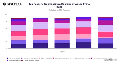 Top Reasons for Choosing a Dog Size by Age in China 2026