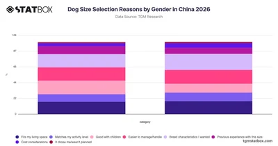 Dog Size Selection Reasons by Gender in China 2026