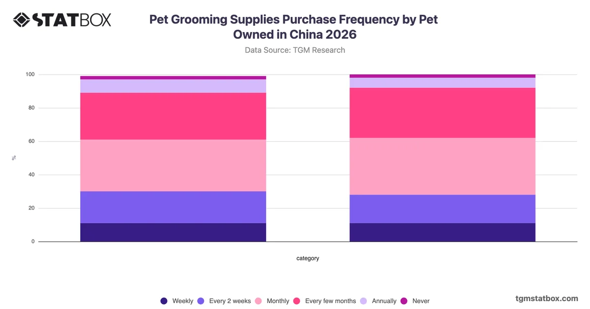 Pet Grooming Supplies Purchase Frequency by Pet Owned in China 2026