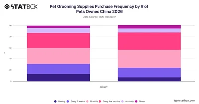 Pet Grooming Supplies Purchase Frequency by # of Pets Owned China 2026