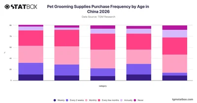 Pet Grooming Supplies Purchase Frequency by Age in China 2026