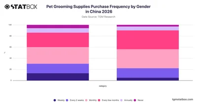 Pet Grooming Supplies Purchase Frequency by Gender in China 2026